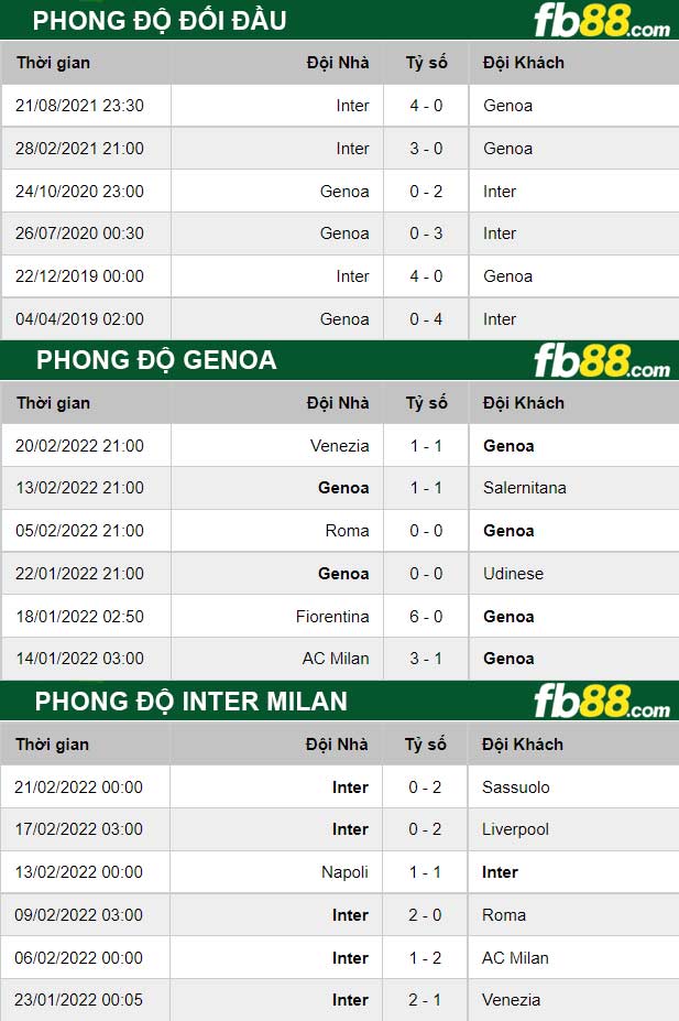 Fb88 thông số trận đấu Genoa vs Inter Milan