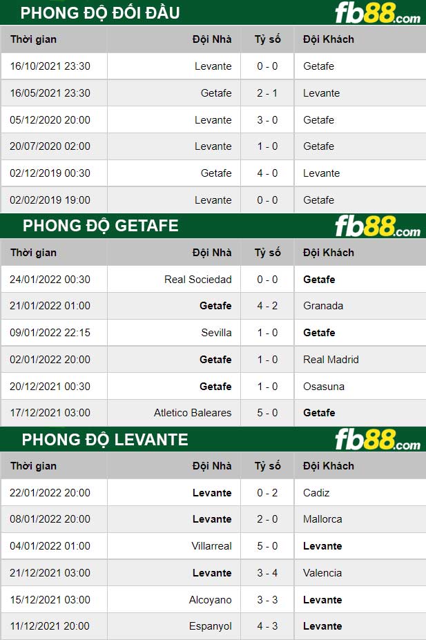 fb88 thong so tran dau Getafe vs Levante