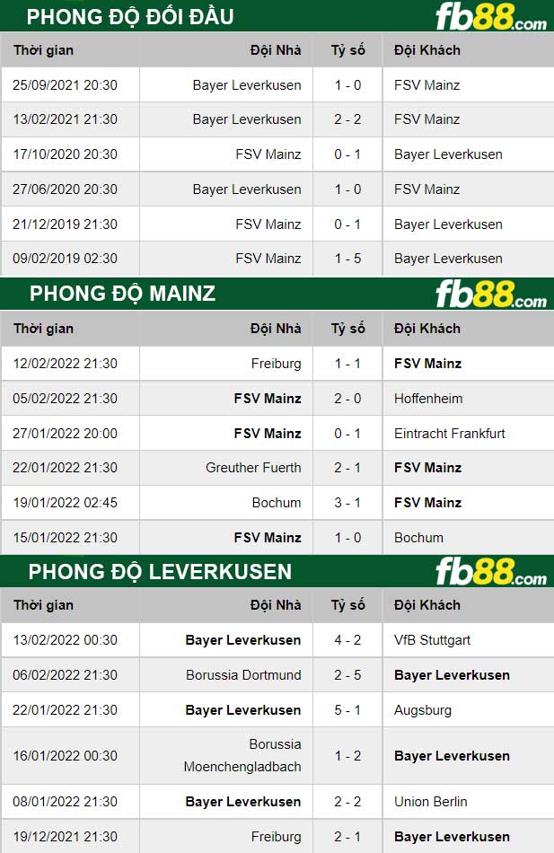 fb88 thong so tran dau Mainz vs Leverkusen