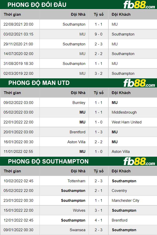 Fb88 thông số trận đấu Man Utd vs Southampton