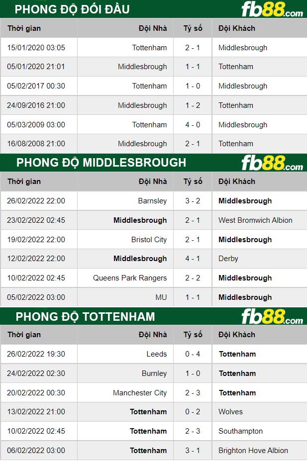 Fb88 thông số trận đấu Middlesbrough vs Tottenham