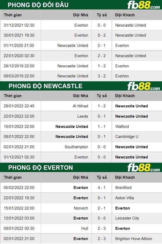 Fb88 thông số trận đấu Newcastle vs Everton