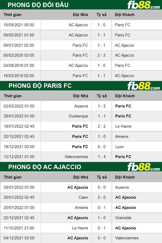 FB88 thông số kèo trận đấu Paris FC vs AC Ajaccio