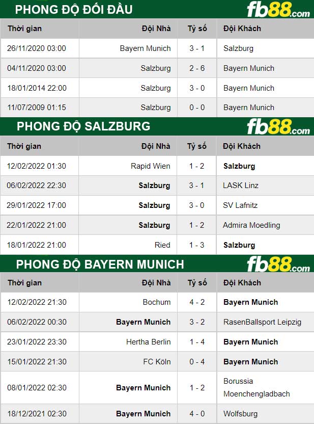 Fb88 thông số trận đấu Salzburg vs Bayern Munich