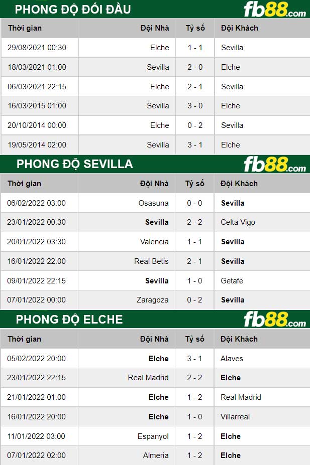 Fb88 thông số trận đấu Sevilla vs Elche