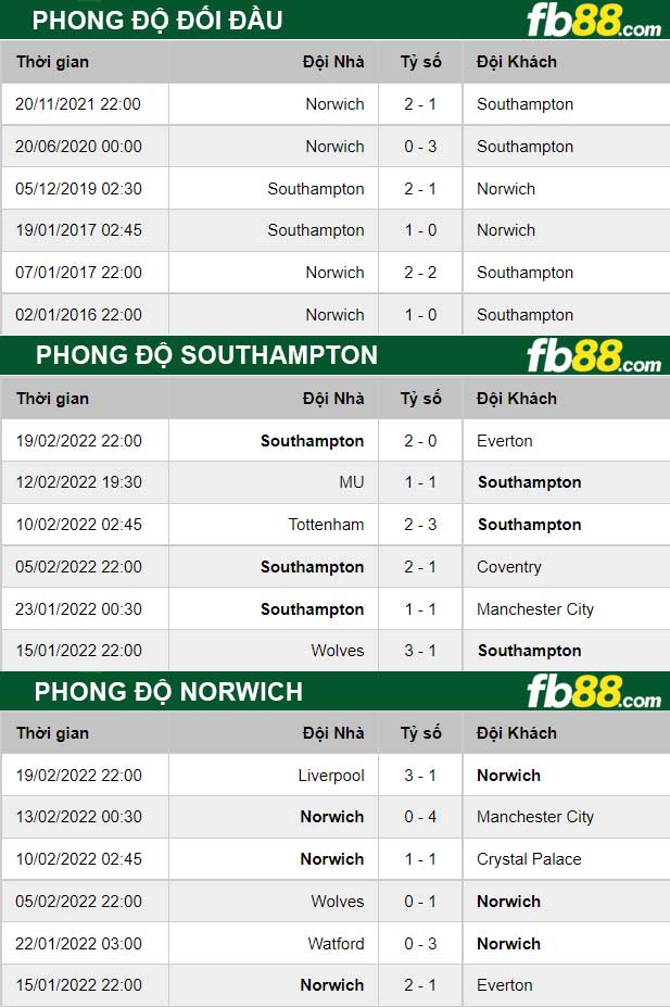 Fb88 thông số trận đấu Southampton vs Norwich