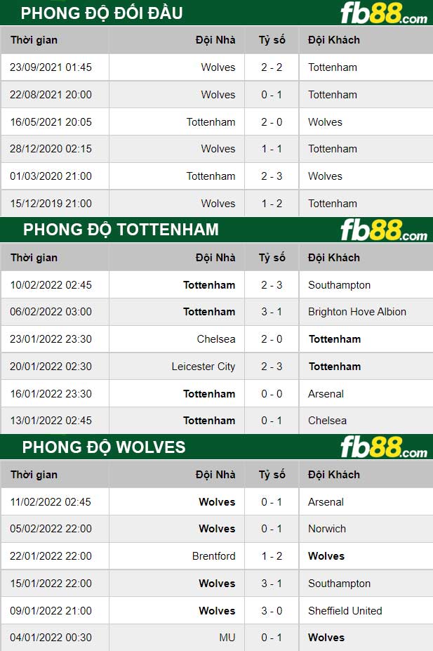 Fb88 thông số trận đấu Tottenham vs Wolves