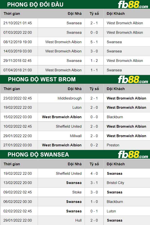 Fb88 thông số trận đấu West Brom vs Swansea