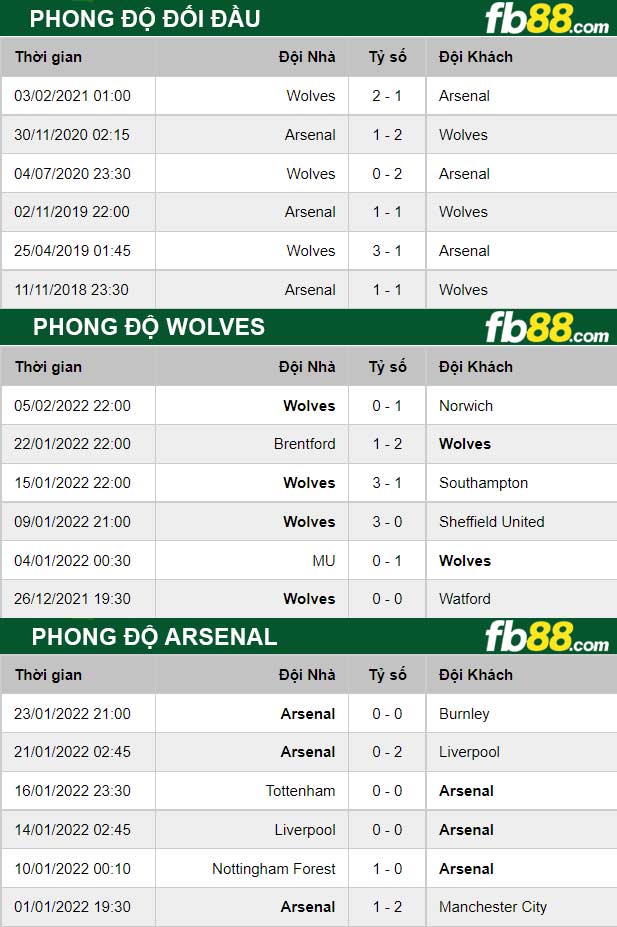 Fb88 thông số trận đấu Wolves vs Arsenal