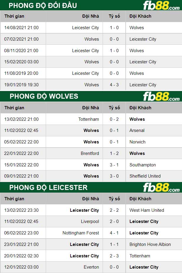 Fb88 thông số trận đấu Wolves vs Leicester