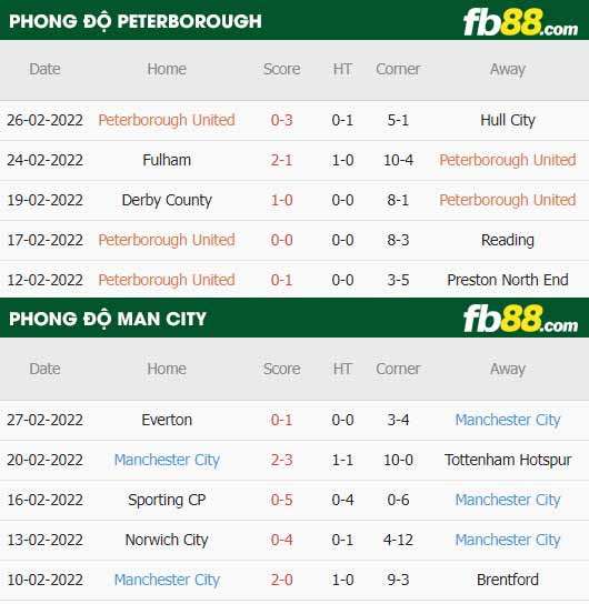 fb88 tỷ lệ kèo trận đấu Peterborough vs Man City