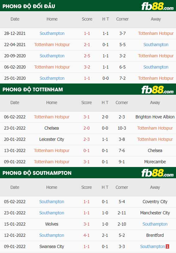 fb88 tỷ lệ kèo trận đấu Tottenham vs Southampton