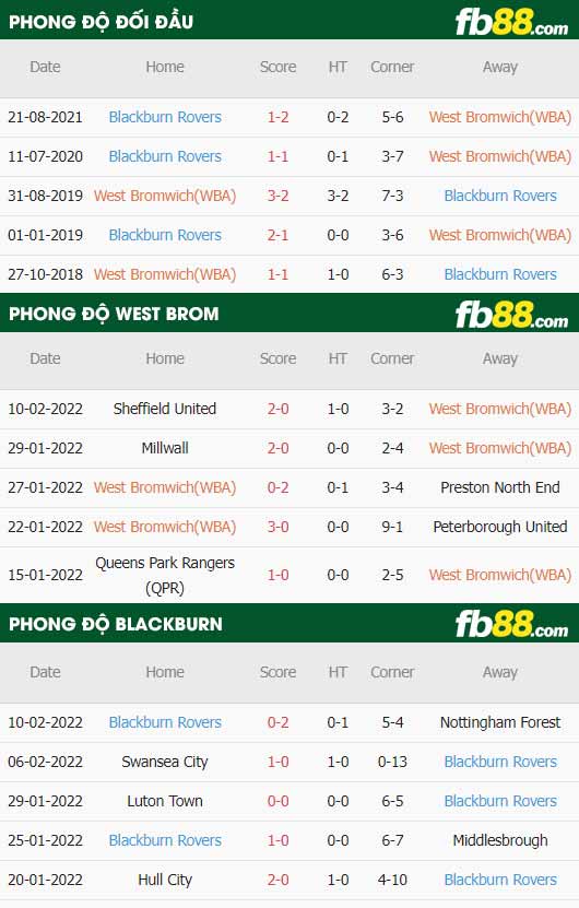 tỷ lệ kèo nhà cái West Brom vs Blackburn