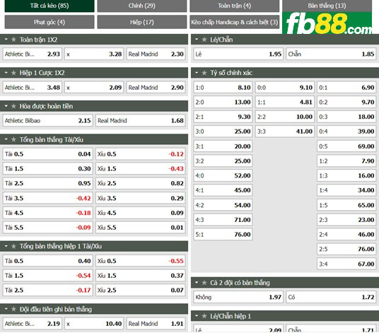 fb88 ty le tran dau Athletic Bilbao vs Real Madrid