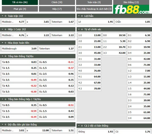 Fb88 tỷ lệ kèo trận đấu Middlesbrough vs Tottenham