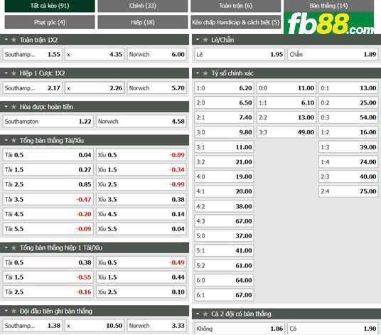 Fb88 tỷ lệ kèo trận đấu Southampton vs Norwich