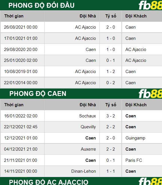 Fb88 thông số trận đấu Caen vs AC Ajaccio