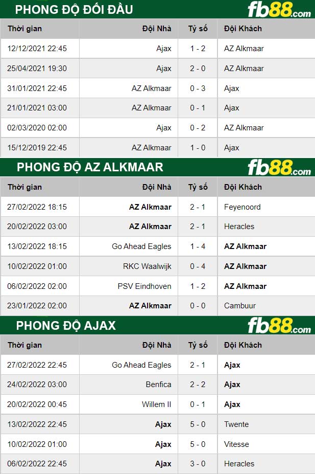 Fb88 thông số trận đấu AZ Alkmaar vs Ajax