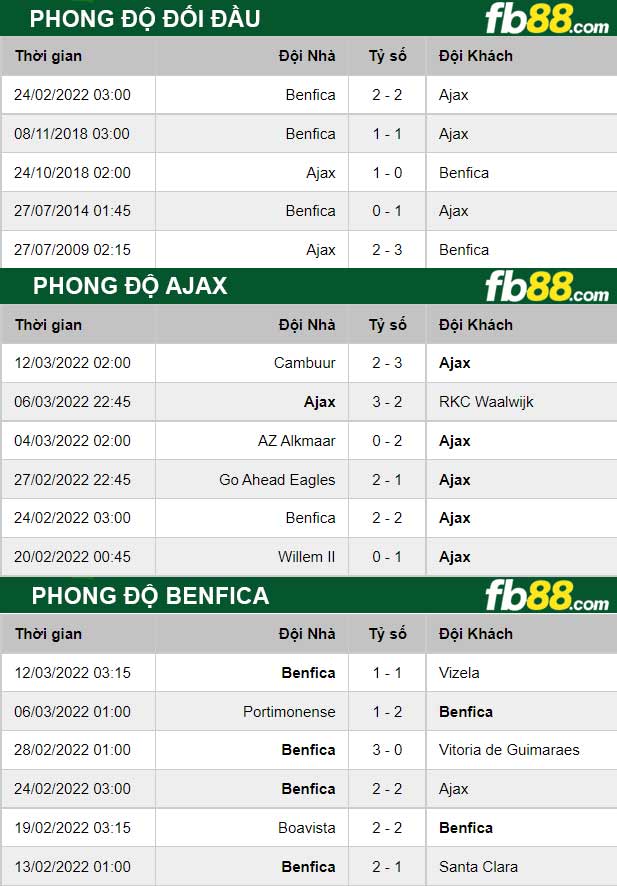 Fb88 thông số trận đấu Ajax vs Benfica