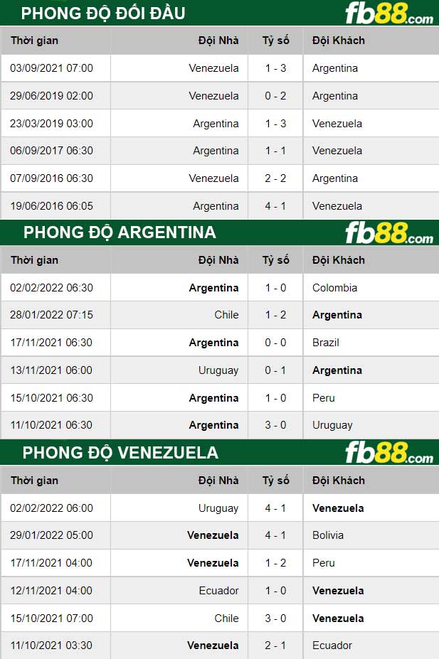 Fb88 thông số trận đấu Argentina vs Venezuela