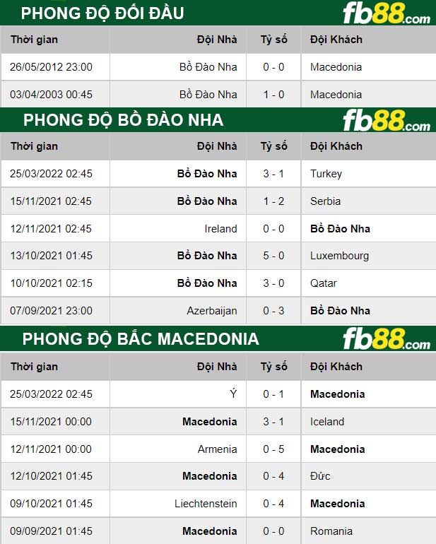 Fb88 thông số trận đấu Bồ Đào Nha vs Bắc Macedonia