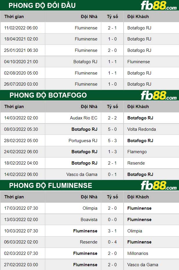 Fb88 thông số trận đấu Botafogovs Fluminense