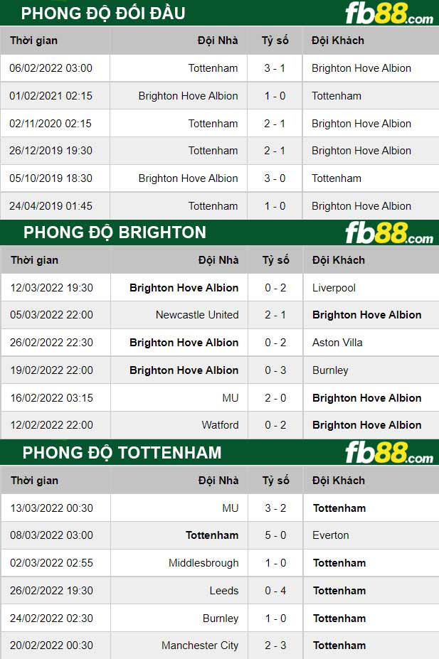 Fb88 thông số trận đấu Brighton vs Tottenham