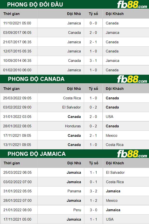 Fb88 thông số trận đấu Canada vs Jamaica