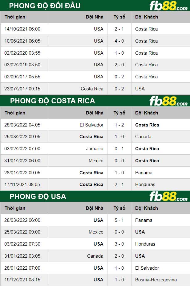 Fb88 thông số trận đấu Costa Rica vs USA