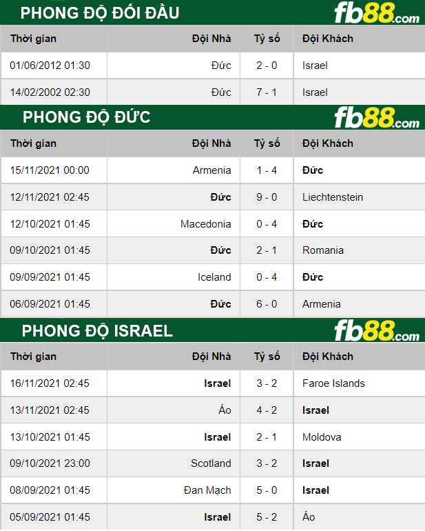 Fb88 thông số trận đấu Đức vs Israel