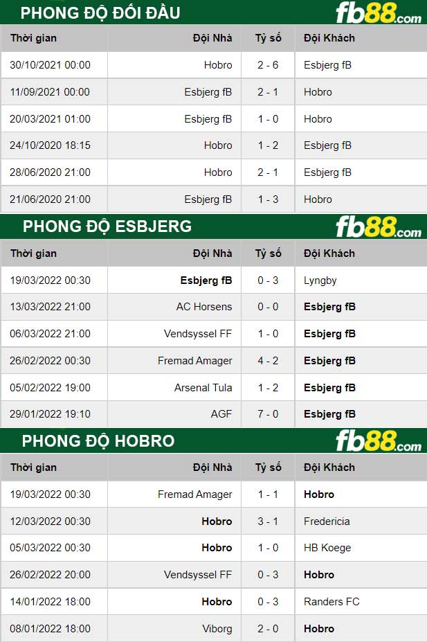 Fb88 thông số trận đấu Esbjerg vs Hobro