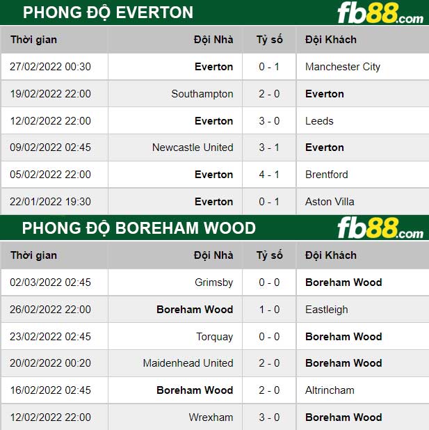 Fb88 thông số trận đấu Everton vs Boreham Wood