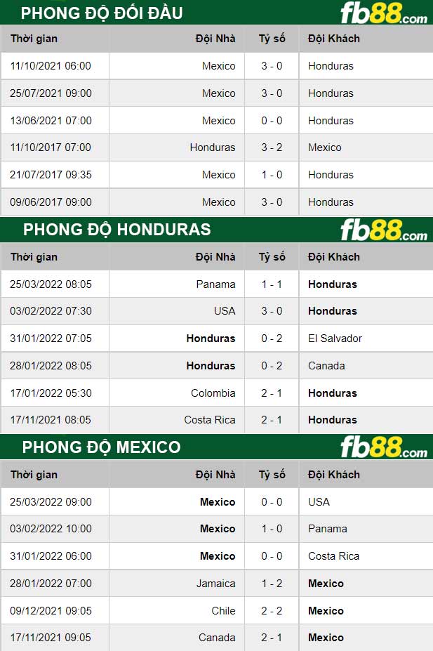 Fb88 thông số trận đấu Honduras vs Mexico