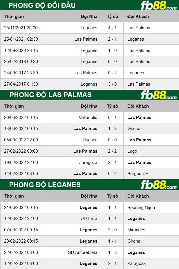 Fb88 thông số trận đấu Las Palmas vs Leganes