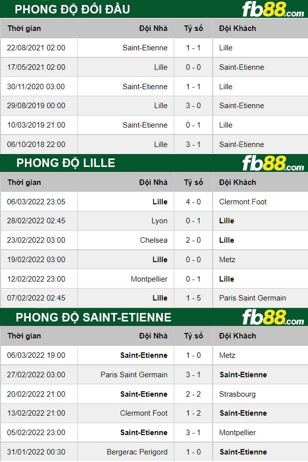 Fb88 thông số trận đấu Lille vs Saint-Etienne