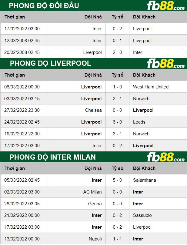 Fb88 thông số trận đấu Liverpool vs Inter Milan