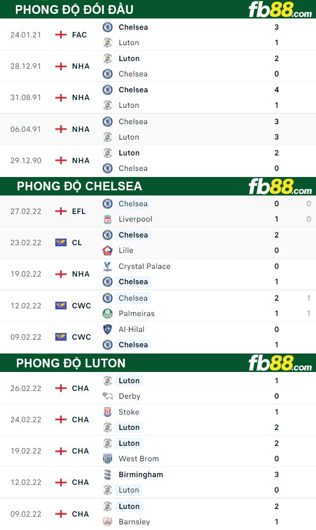 Fb88 thông số trận đấu Luton vs Chelsea