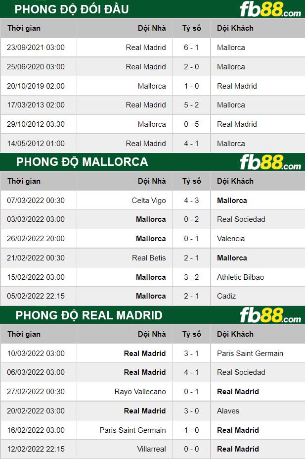 Fb88 thông số trận đấu Mallorca vs Real Madrid