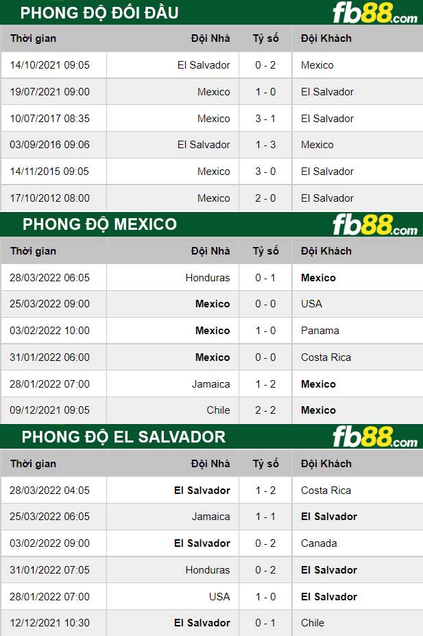 Fb88 thông số trận đấu Mexico vs El Salvador