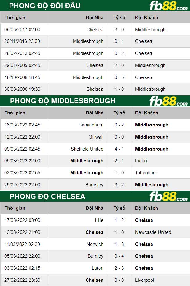 Fb88 thông số trận đấu Middlesbrough vs Chelsea