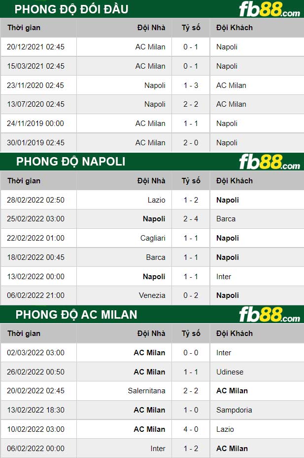 Fb88 thông số trận đấu Napoli vs AC Milan