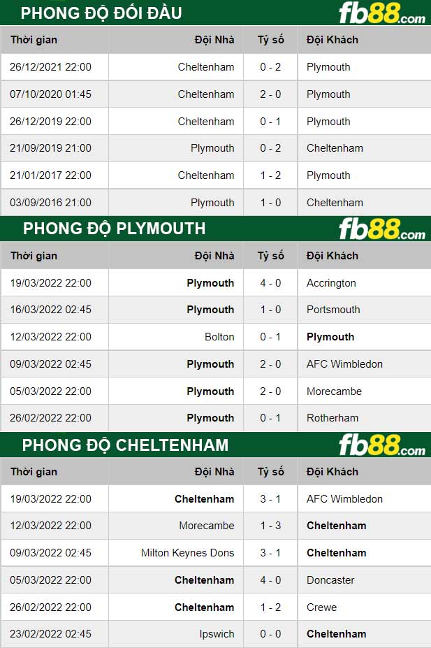 Fb88 thông số trận đấu Plymouth vs Cheltenham