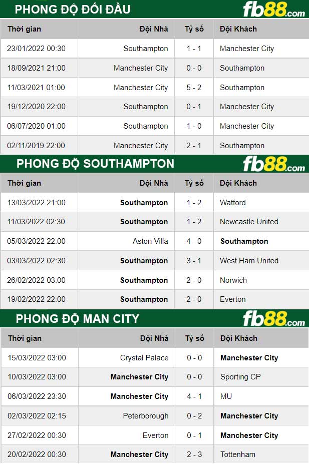 Fb88 thông số trận đấu Southampton vs Man City