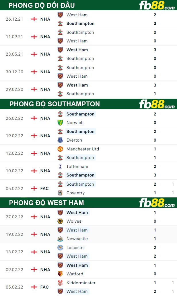 Fb88 thông số trận đấu Southampton vs West Ham