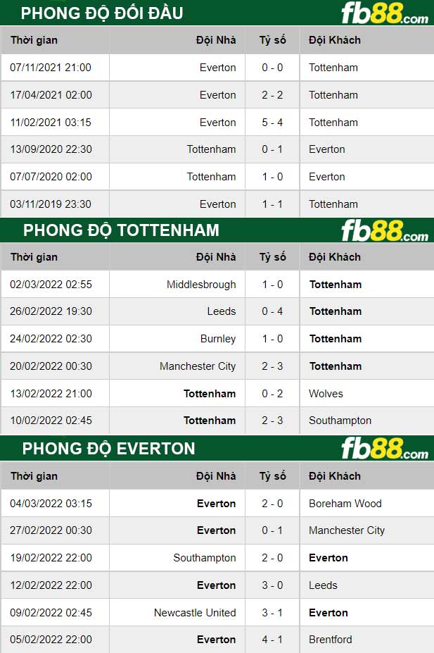 Fb88 thông số trận đấu Tottenham vs Everton