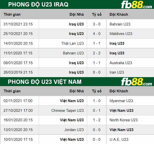 Fb88 thông số trận đấu U23 Viet Nam vs U23 Iraq