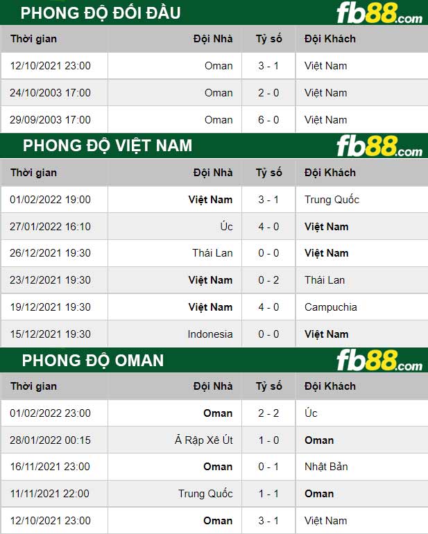 Fb88 thông số trận đấu Việt Nam vs Oman