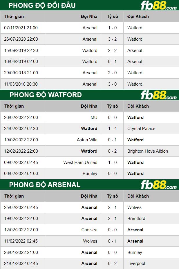 Fb88 thông số trận đấu Watford vs Arsenal