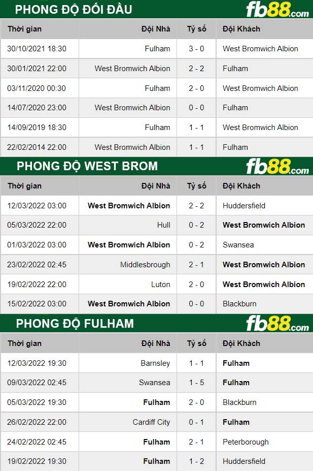 Fb88 thông số trận đấu West Brom vs Fulham