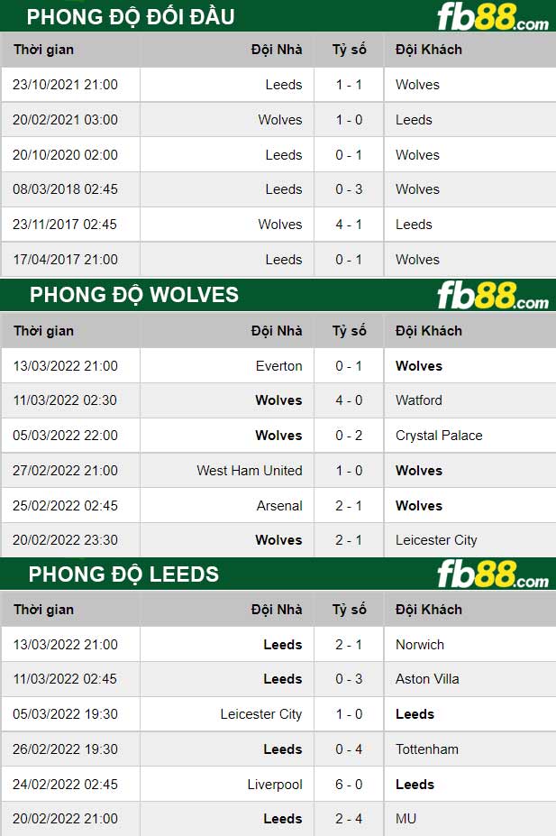 Fb88 thông số trận đấu Wolves vs Leeds